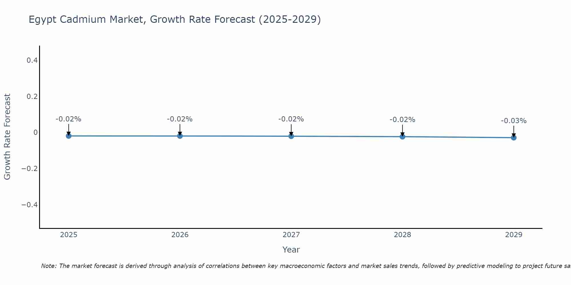 Egypt Cadmium Market Growth Rate