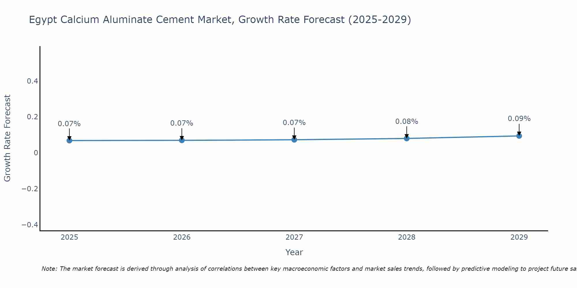 Egypt Calcium Aluminate Cement Market Growth Rate