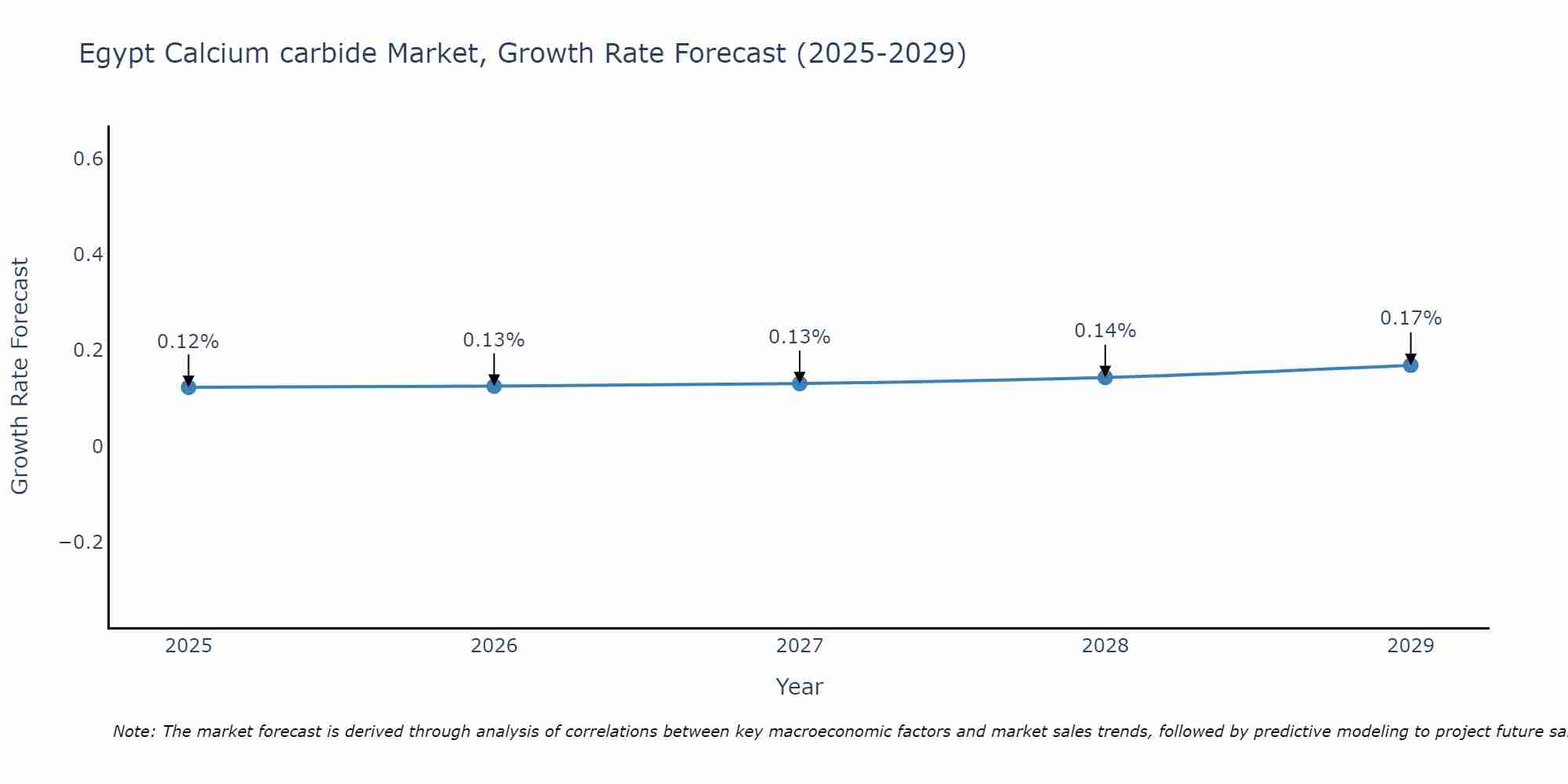 Egypt Calcium carbide Market Growth Rate
