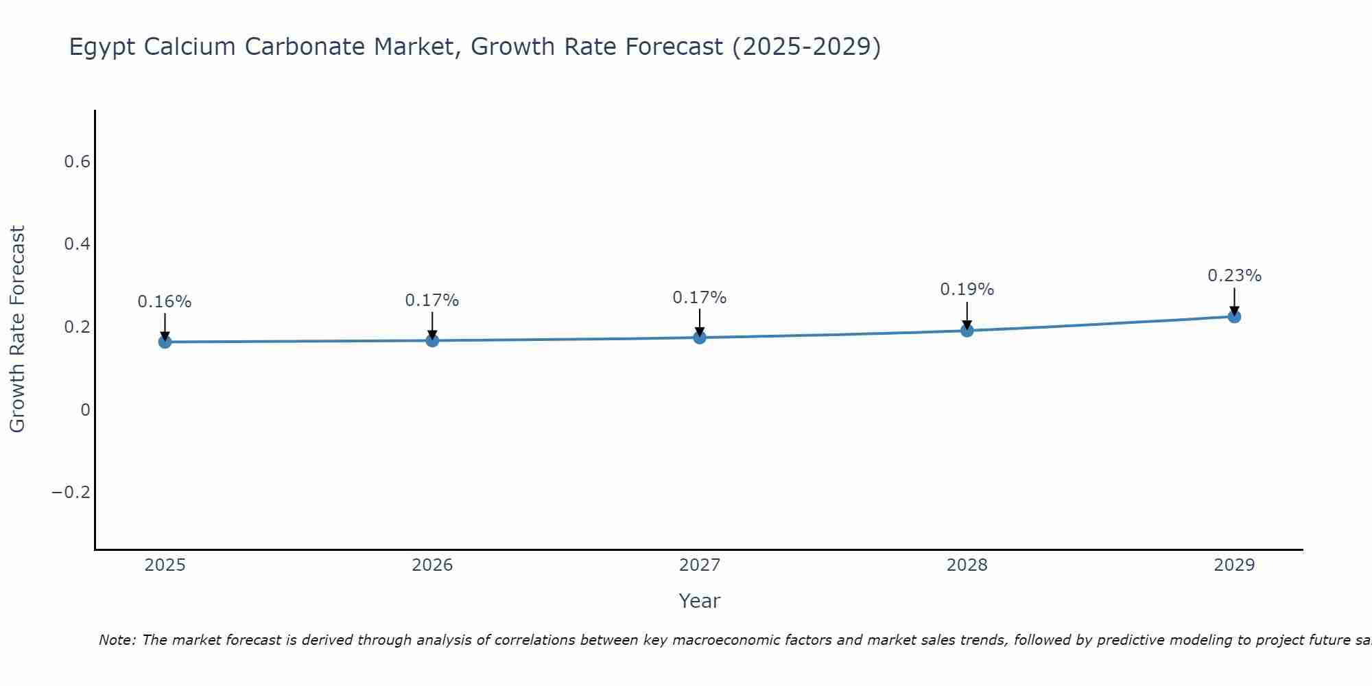 Egypt Calcium Carbonate Market Size Growth Rate