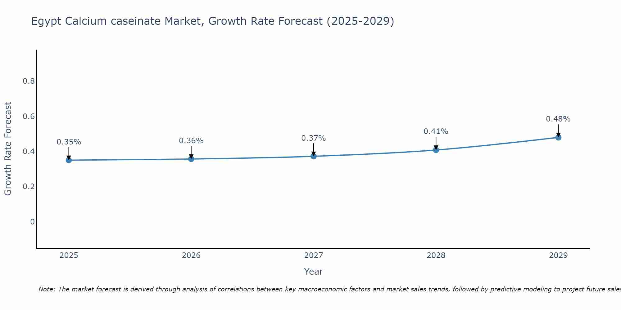 Egypt Calcium caseinate Market Growth Rate