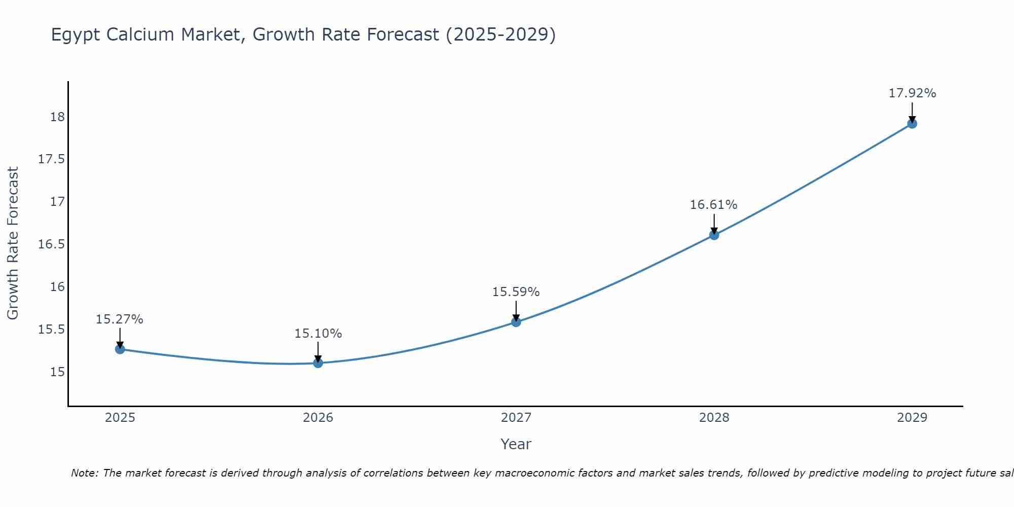 Egypt Calcium Market Growth Rate