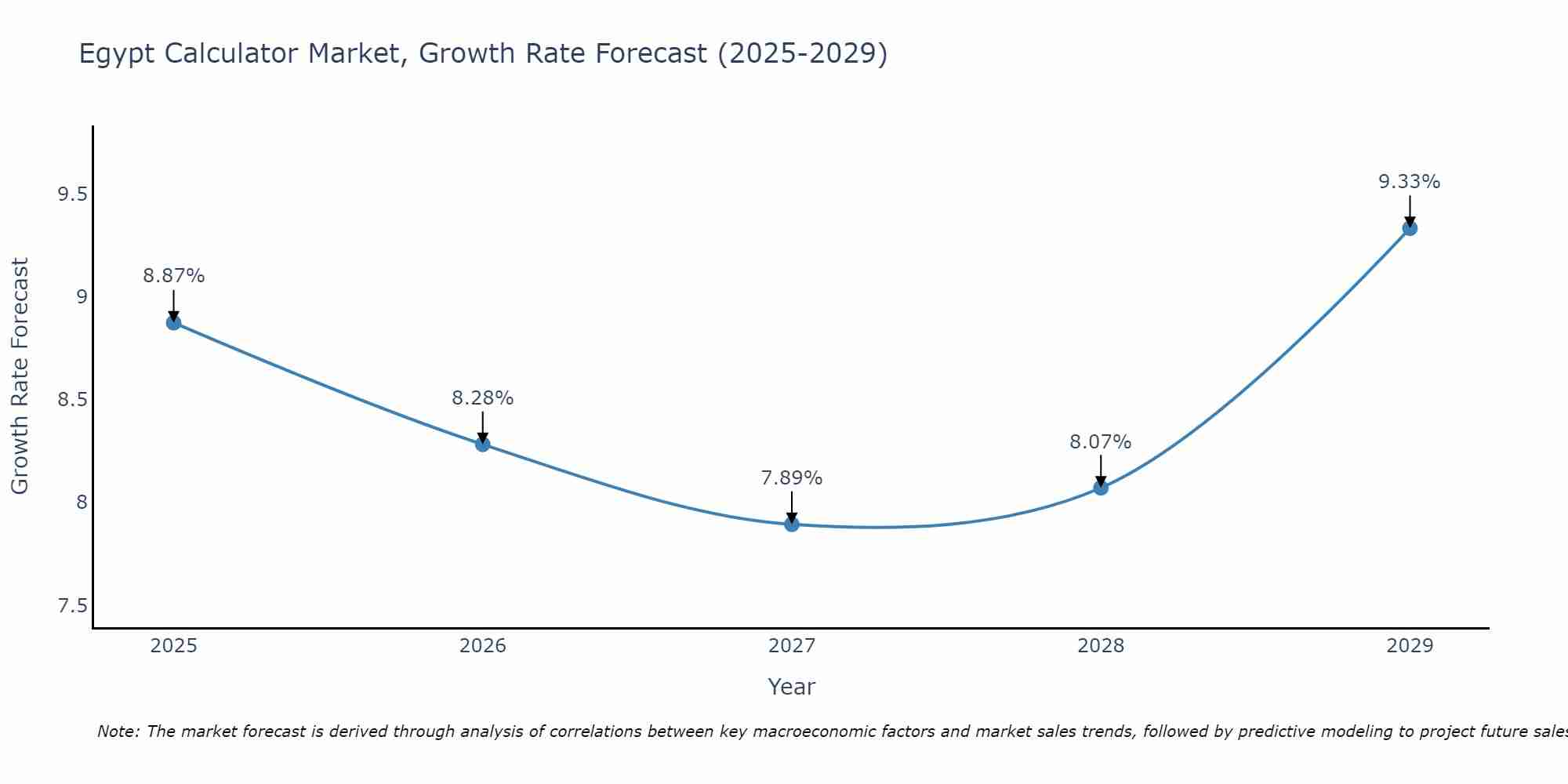 Egypt Calculator Market Growth Rate