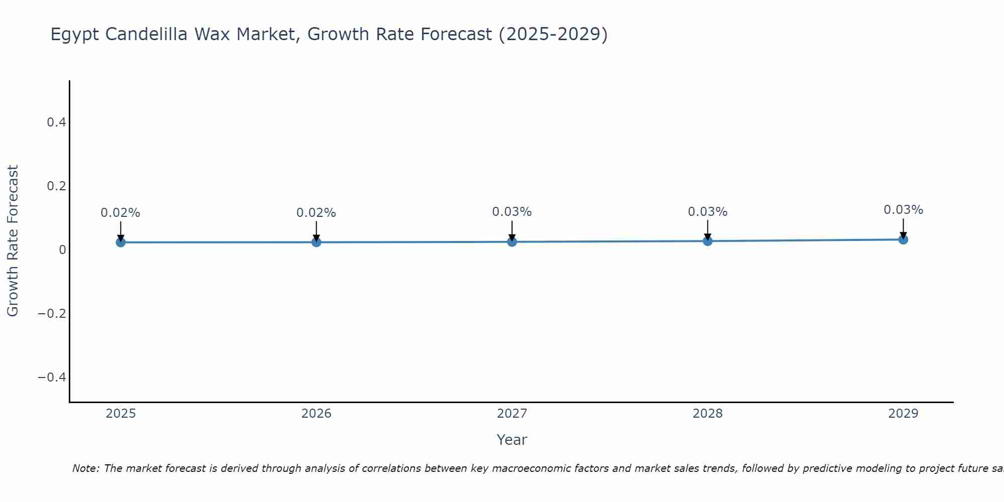 Egypt Candelilla Wax Market Growth Rate
