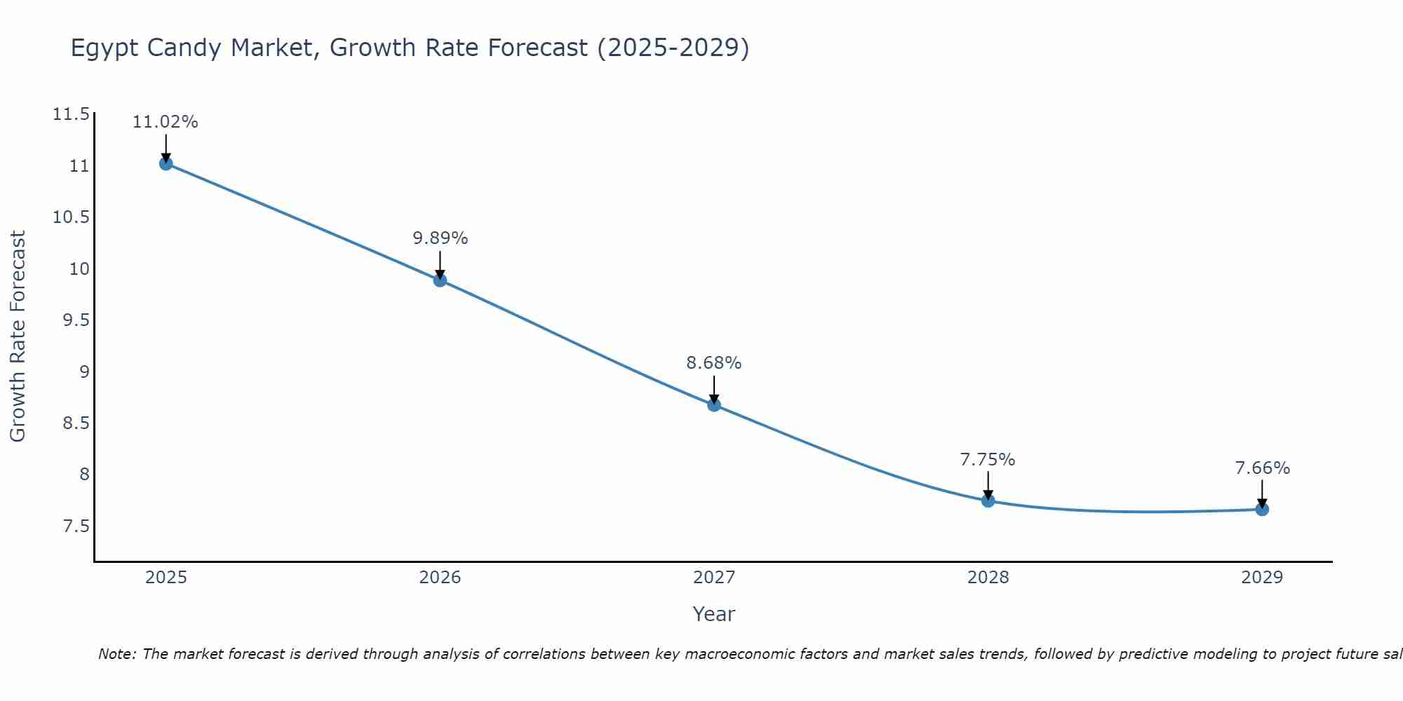 Egypt Candy Market Size Growth Rate