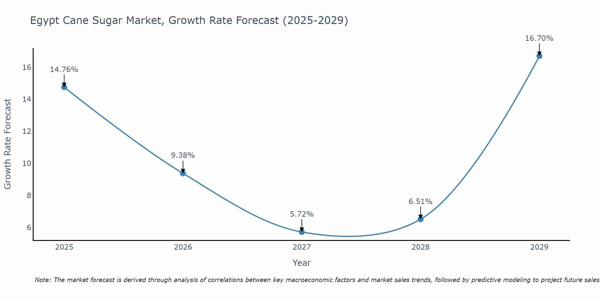 Egypt Cane Sugar Market Growth Rate