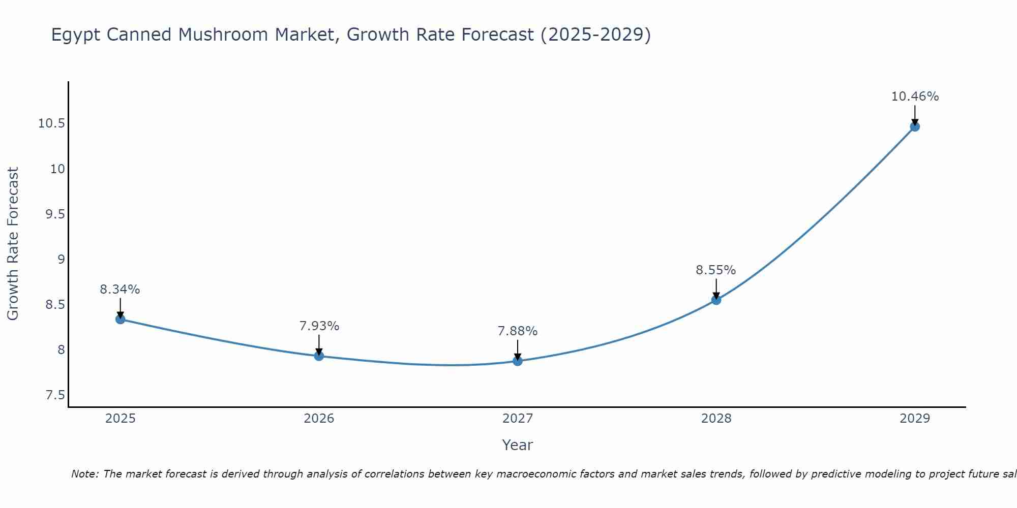 Egypt Canned Mushroom Market Growth Rate
