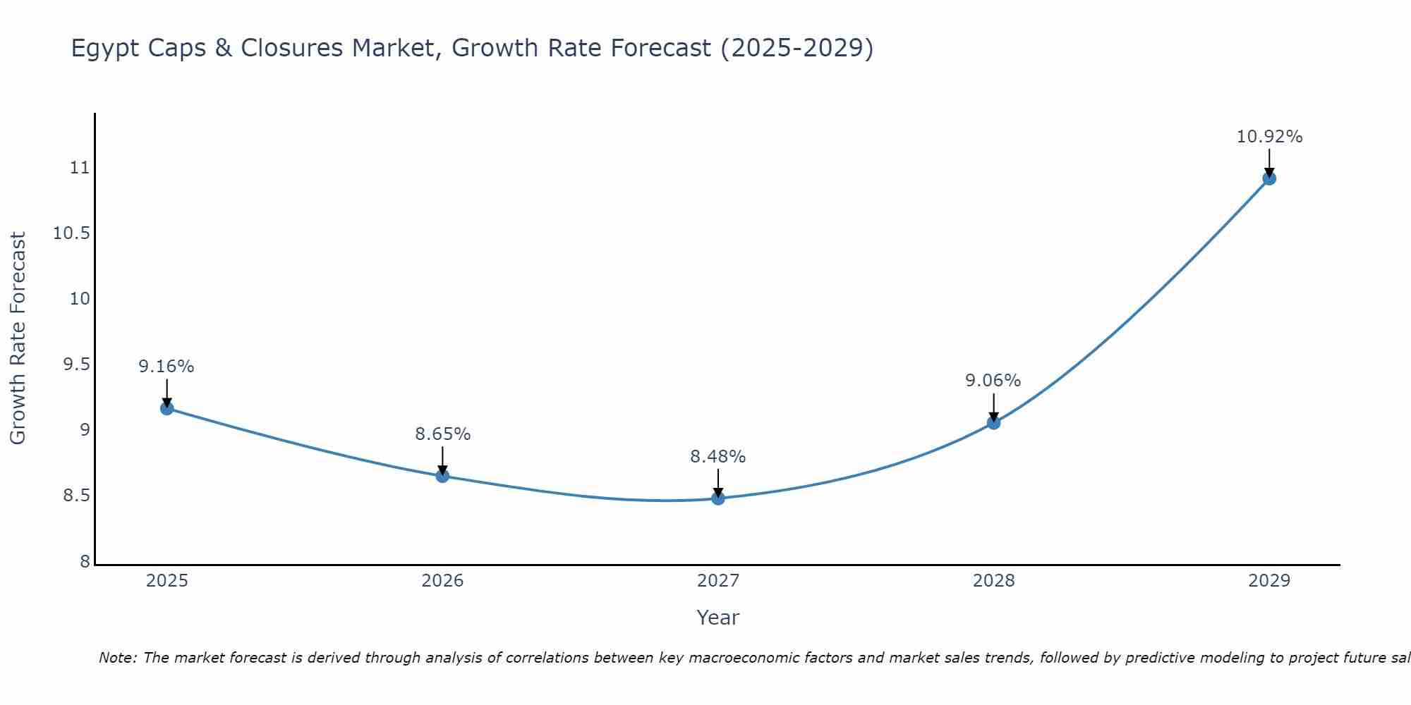 Egypt Caps & Closures Market Growth Rate