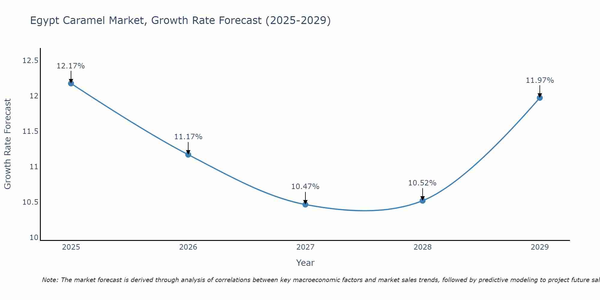 Egypt Caramel Market Growth Rate