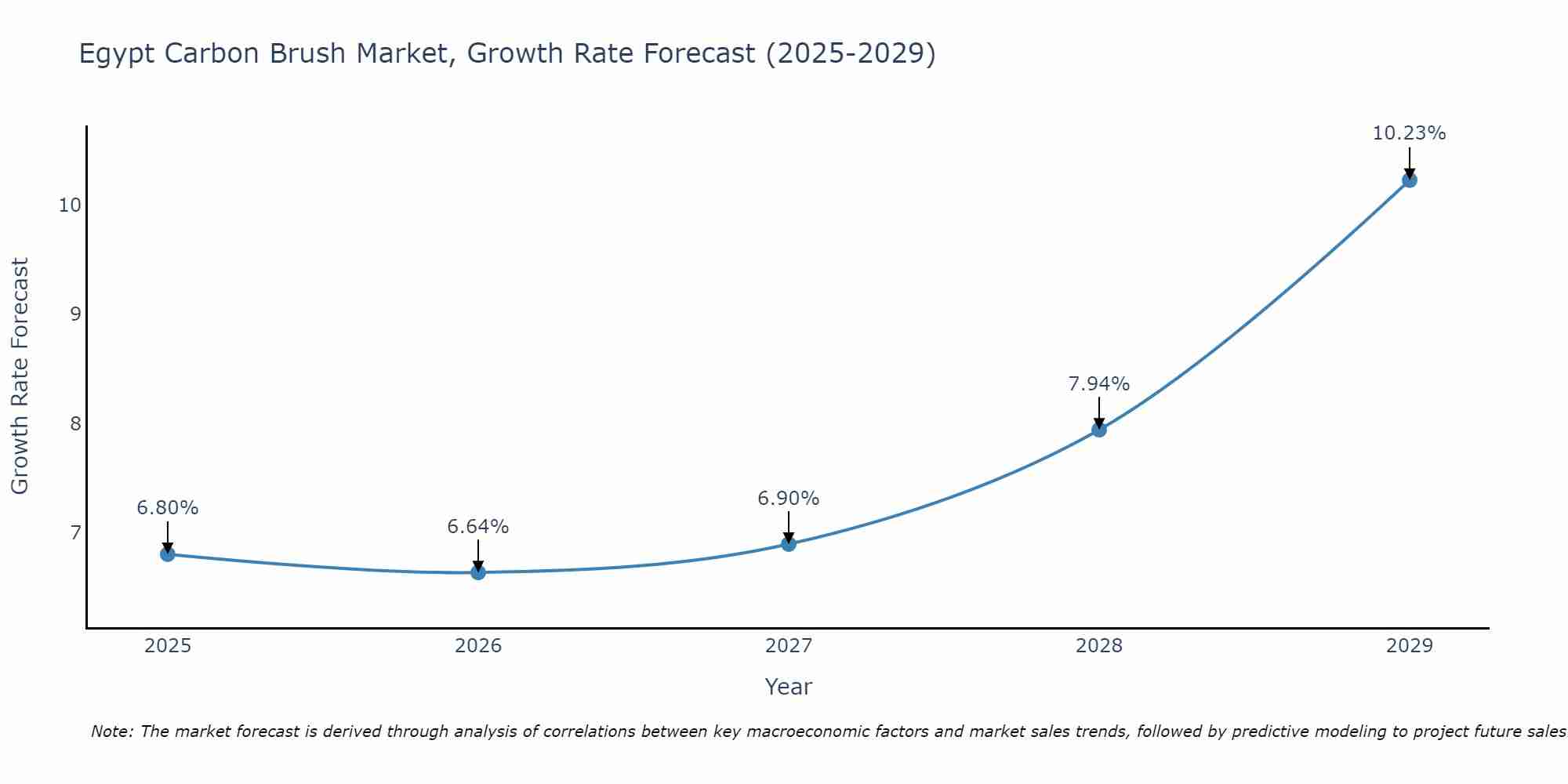 Egypt Carbon Brush Market Growth Rate