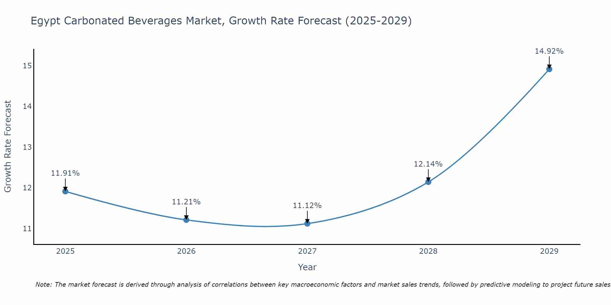 Egypt Carbonated Beverages Market Growth Rate