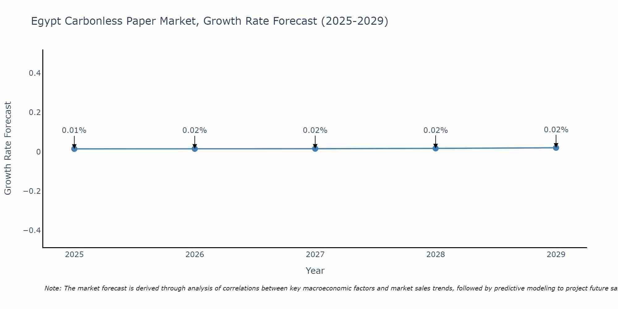Egypt Carbonless Paper Market Growth Rate