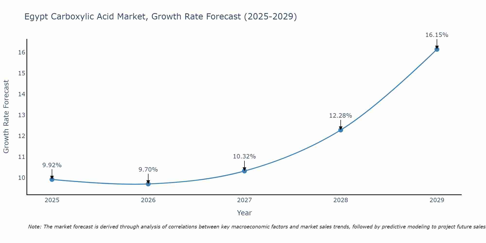 Egypt Carboxylic Acid Market Growth Rate