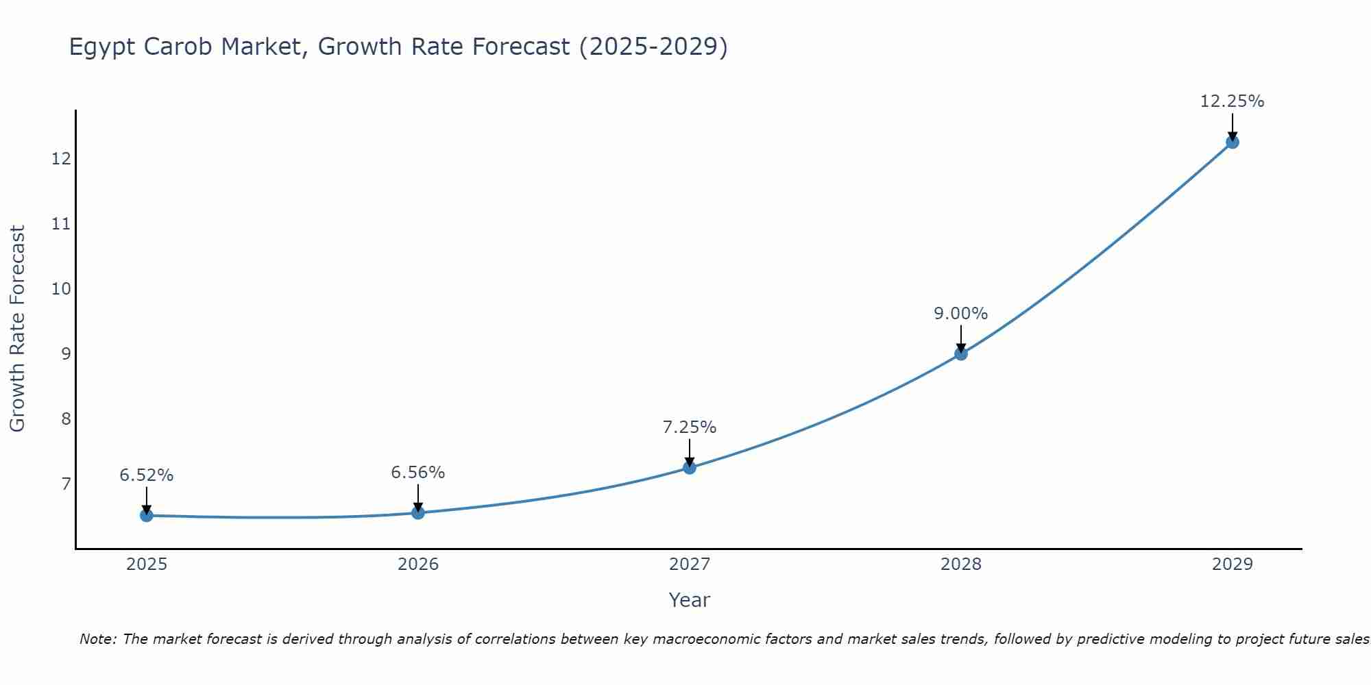 Egypt Carob Market Growth Rate