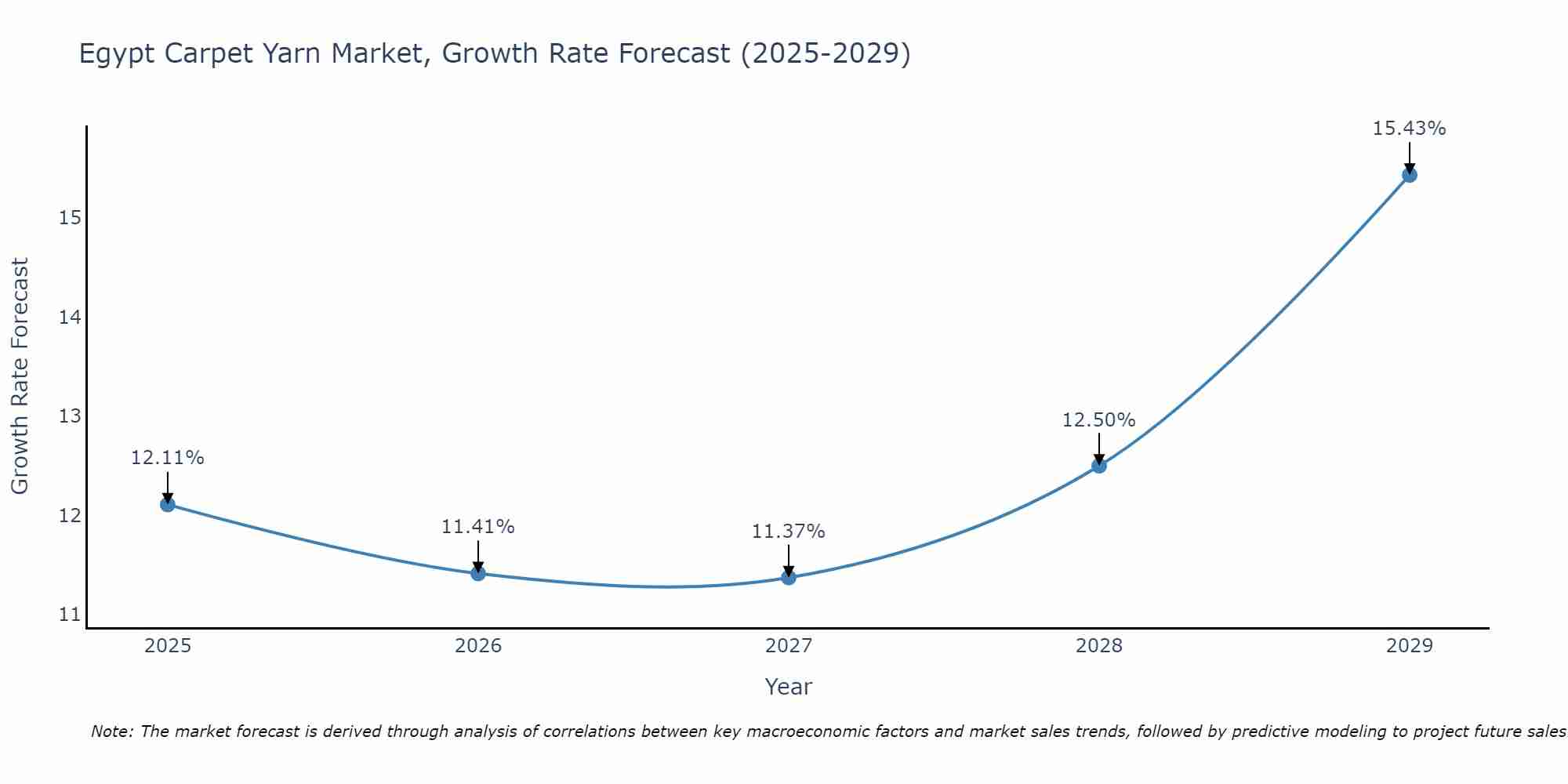 Egypt Carpet Yarn Market Growth Rate