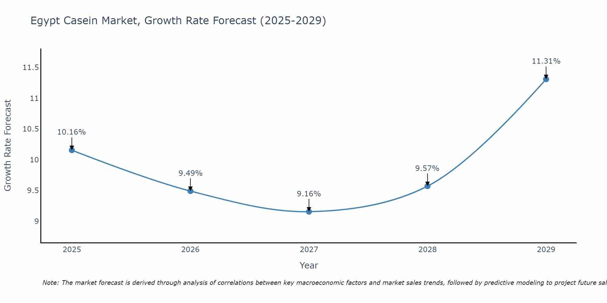 Egypt Casein Market Size Growth Rate