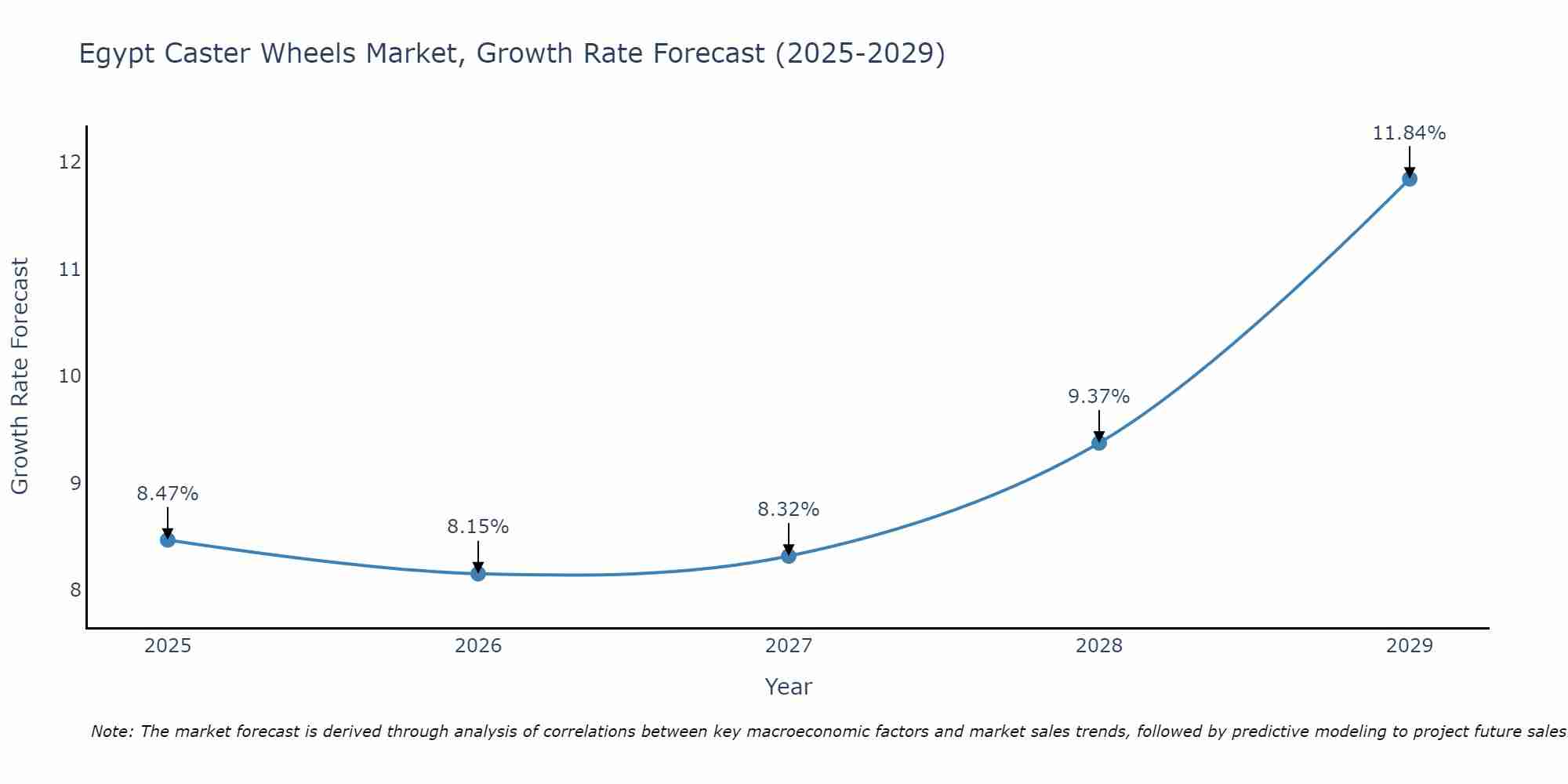 Egypt Caster Wheels Market Size Growth Rate