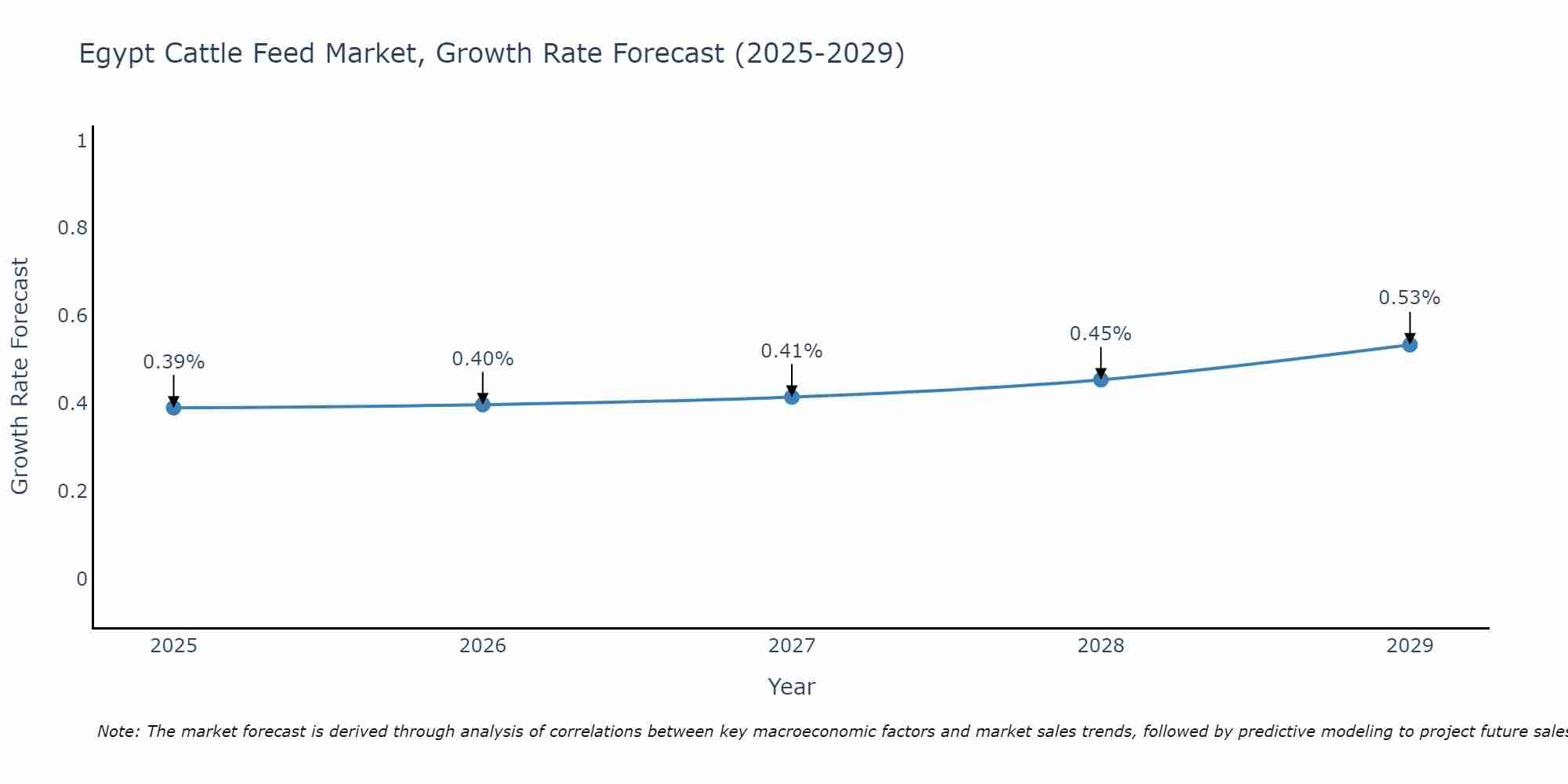 Egypt Cattle Feed Market Growth Rate