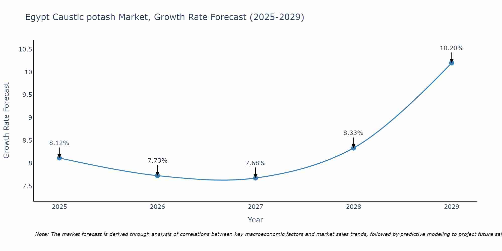 Egypt Caustic potash Market Growth Rate