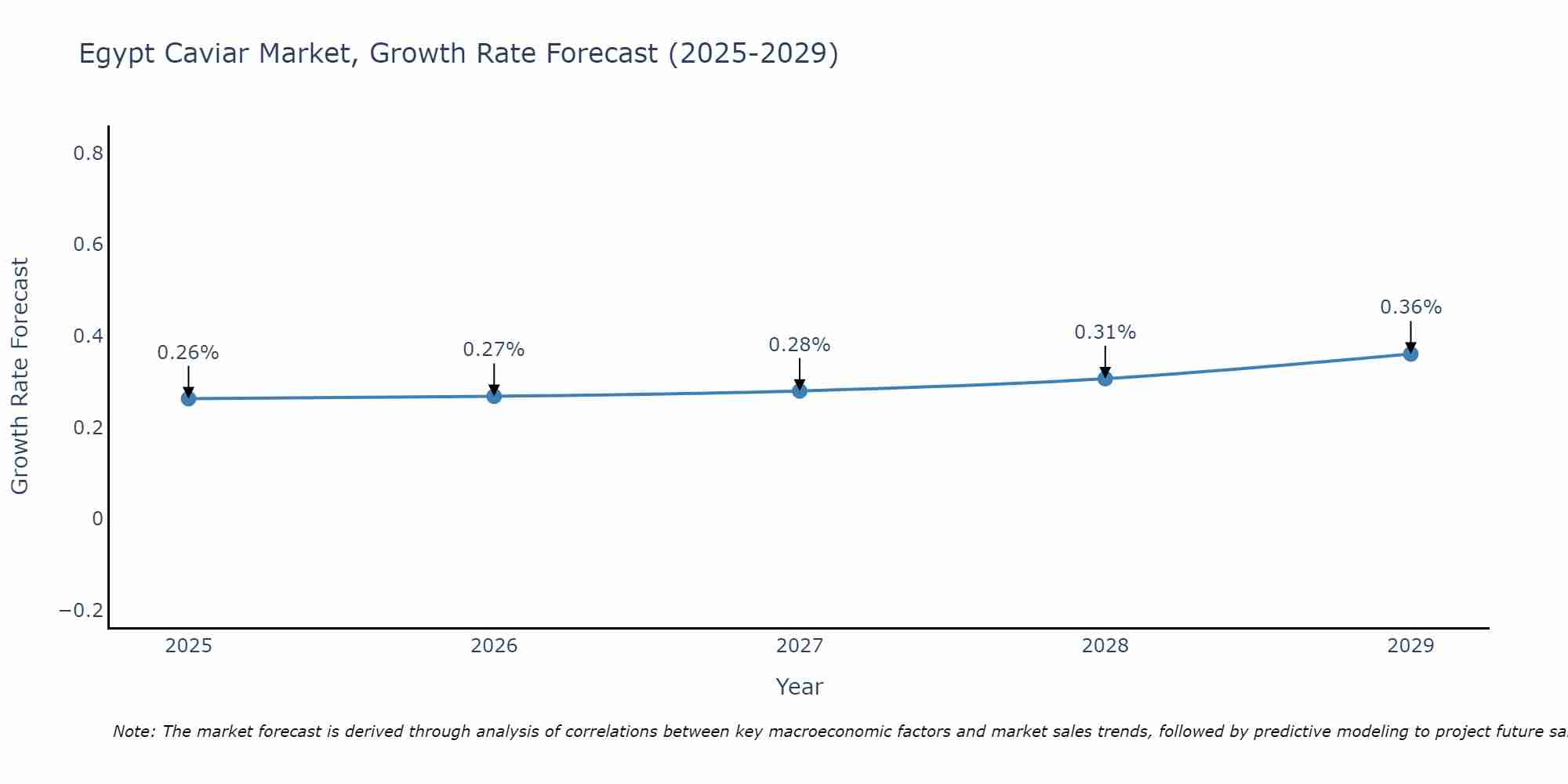 Egypt Caviar Market Growth Rate
