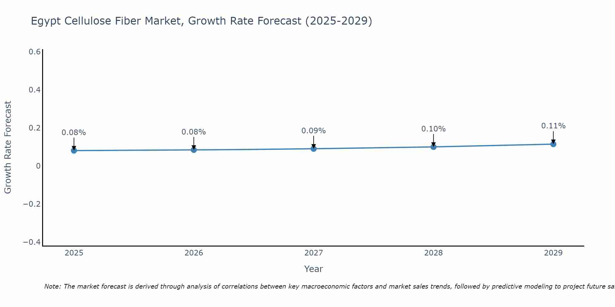 Egypt Cellulose Fiber Market Growth Rate