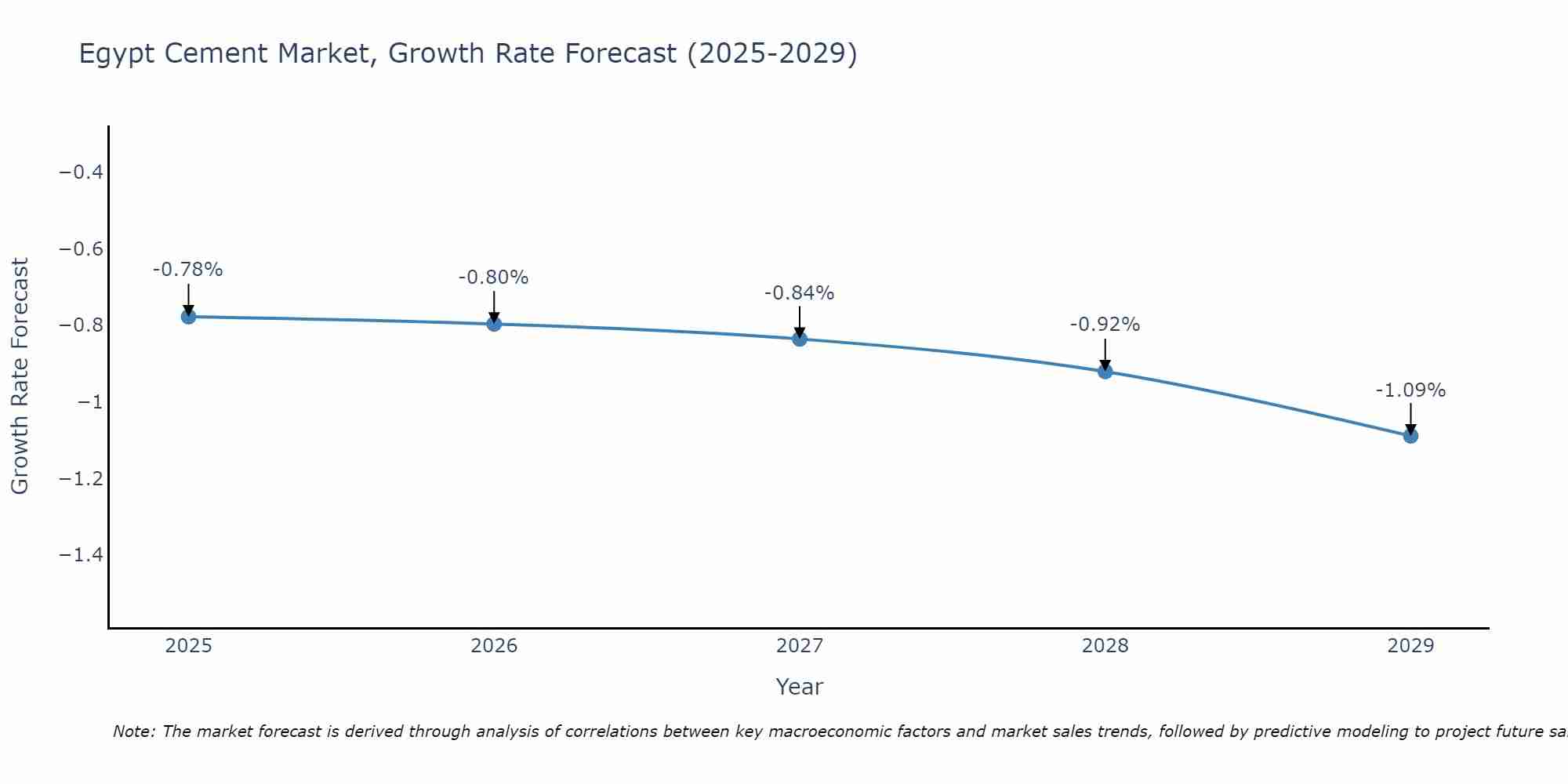 Egypt Cement Market Growth Rate