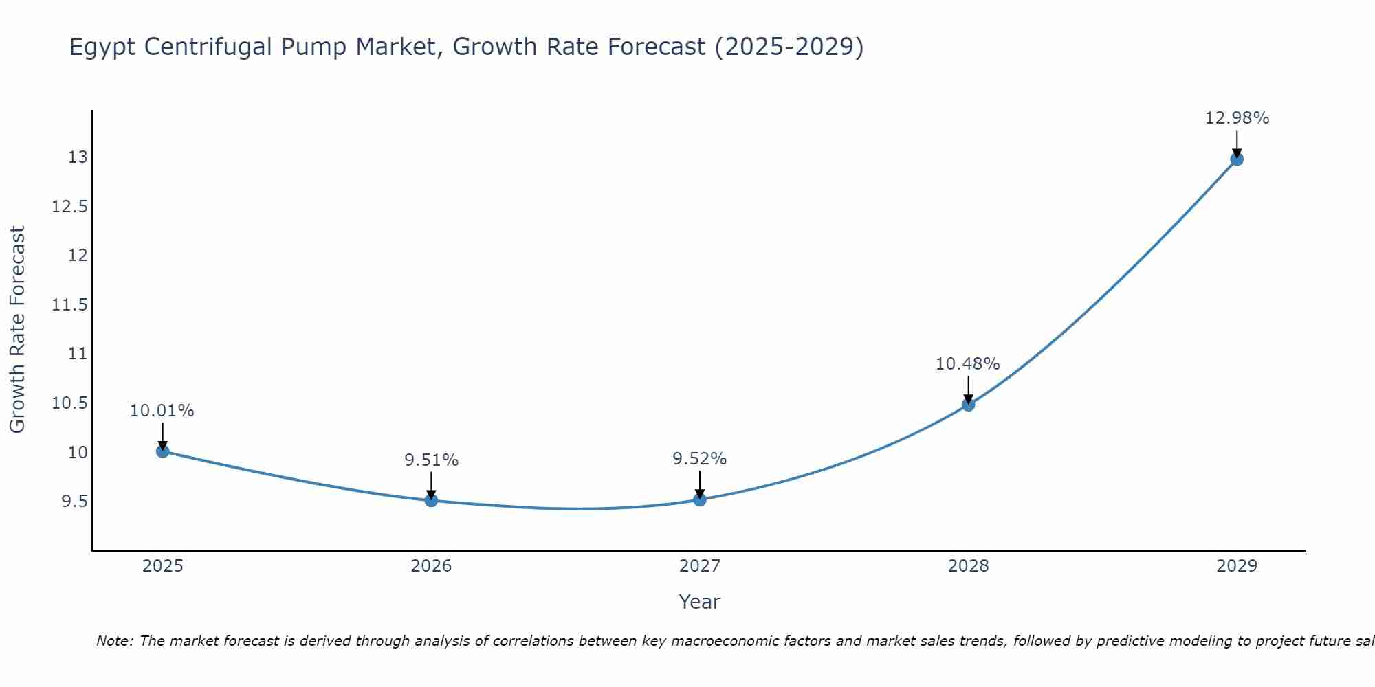 Egypt Centrifugal Pump Market Growth Rate