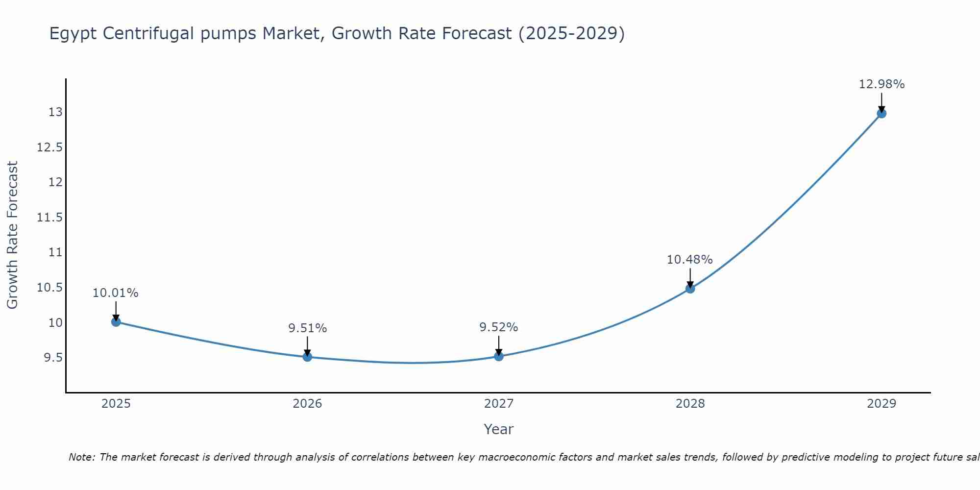 Egypt Centrifugal pumps Market Growth Rate