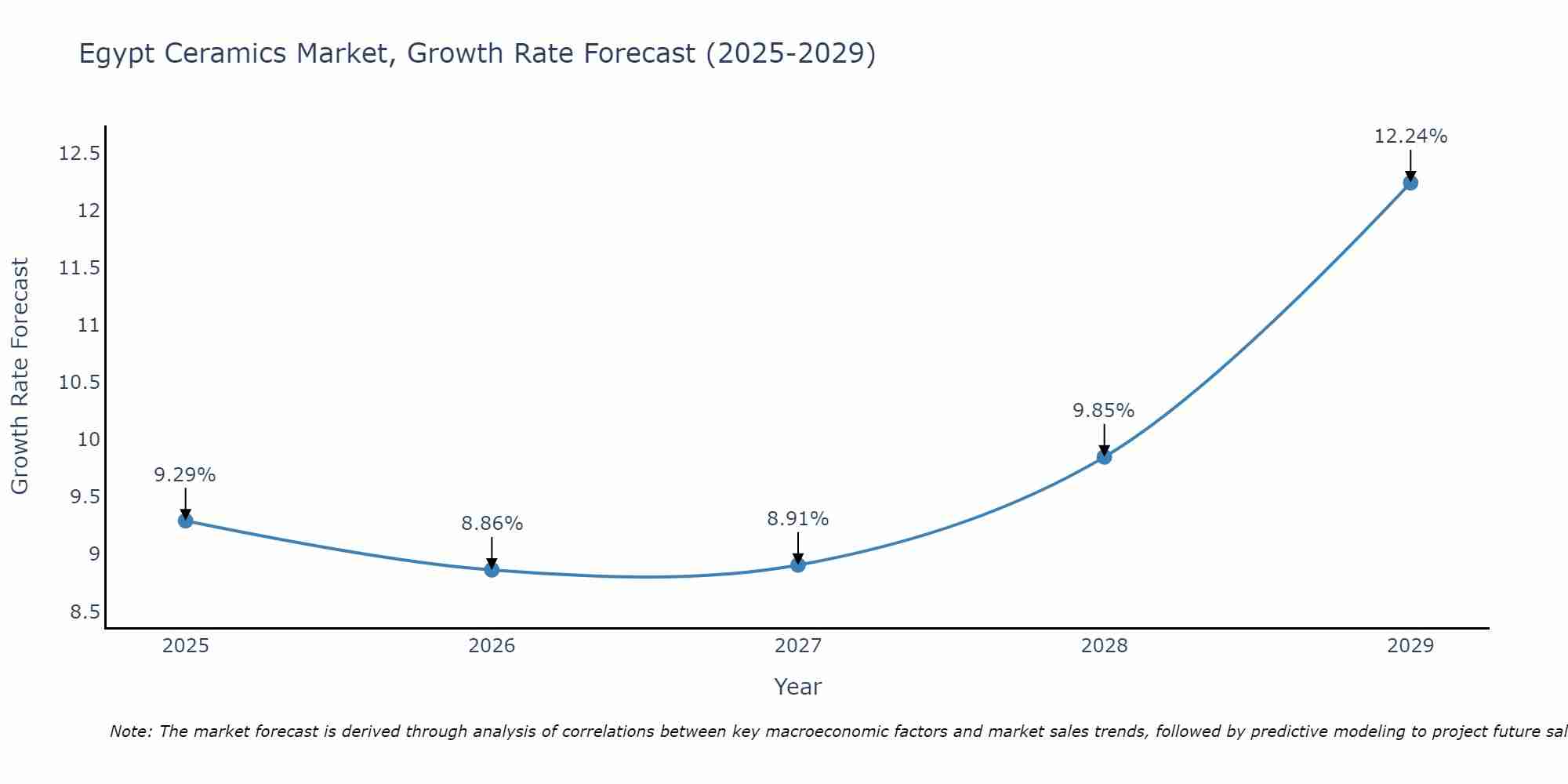Egypt Ceramics Market Growth Rate