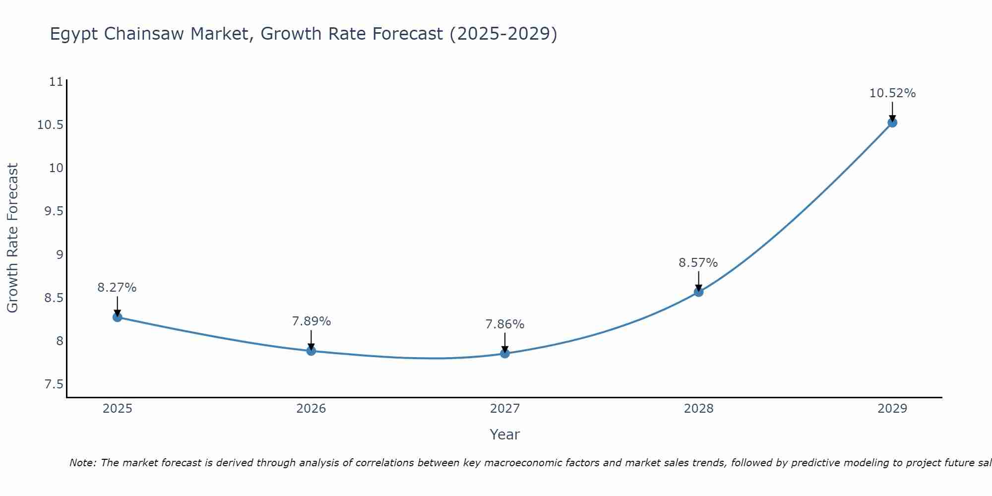 Egypt Chainsaw Market Growth Rate