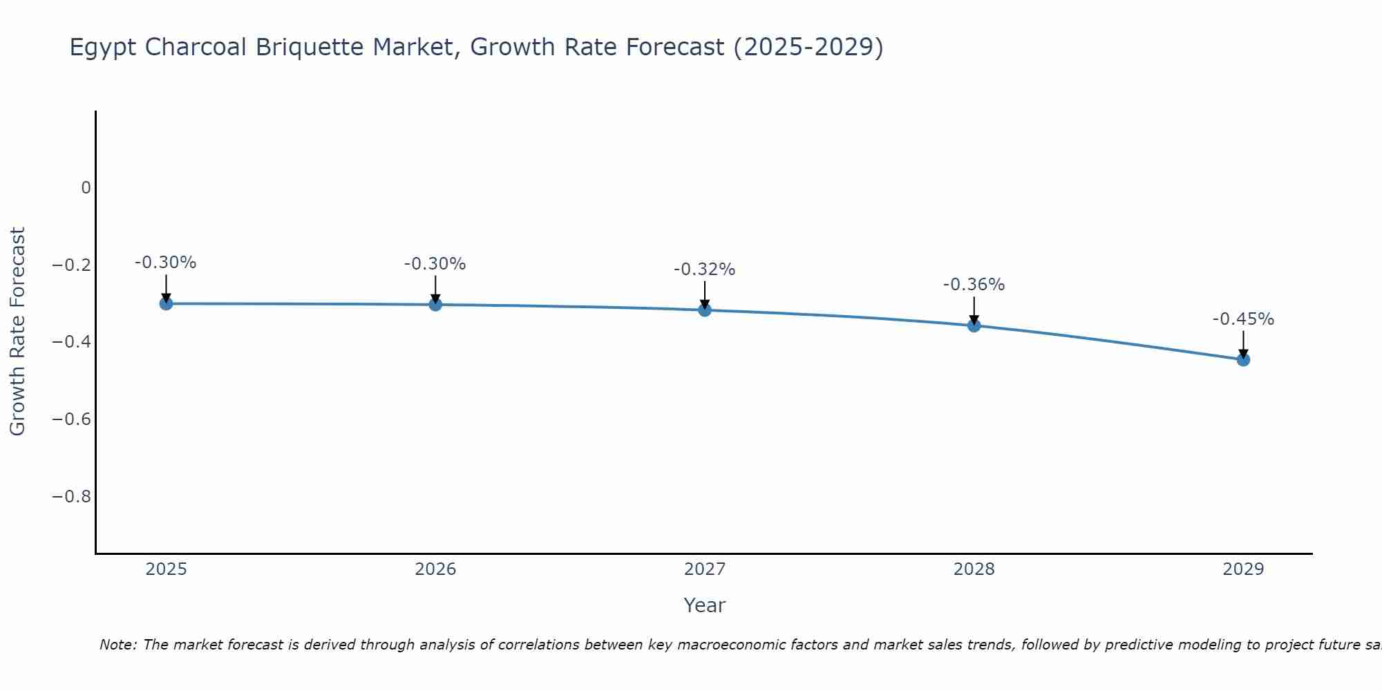 Egypt Charcoal Briquette Market Growth Rate