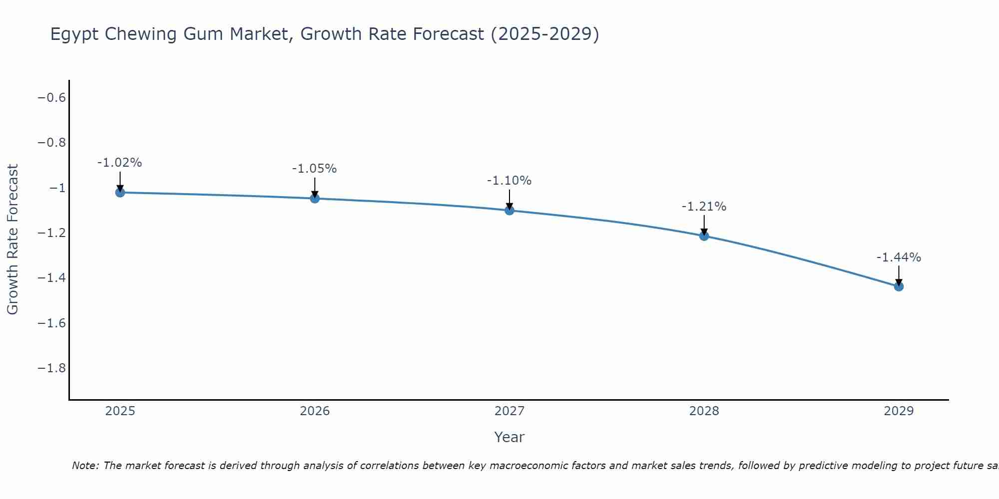 Egypt Chewing Gum Market Growth Rate