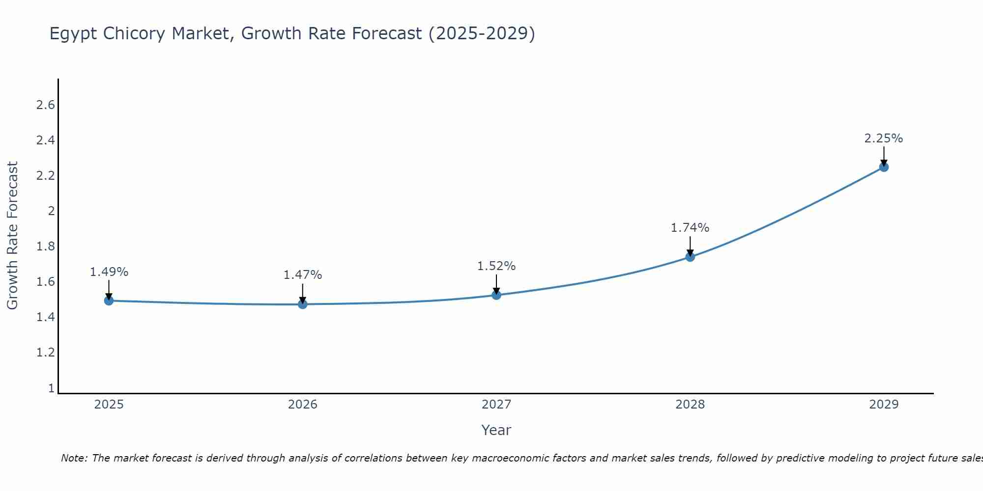 Egypt Chicory Market Size Growth Rate
