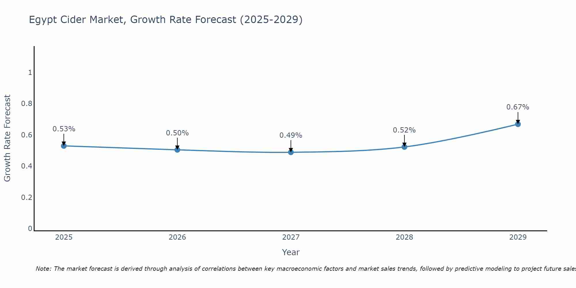 Egypt Cider Market Growth Rate