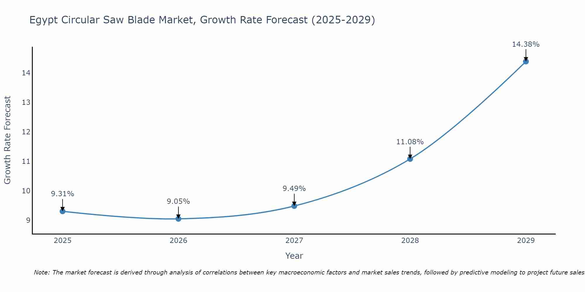 Egypt Circular Saw Blade Market Growth Rate