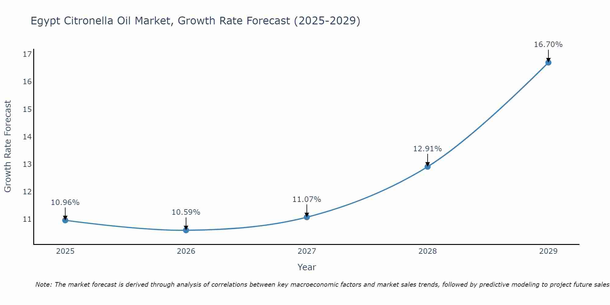 Egypt Citronella Oil Market Growth Rate