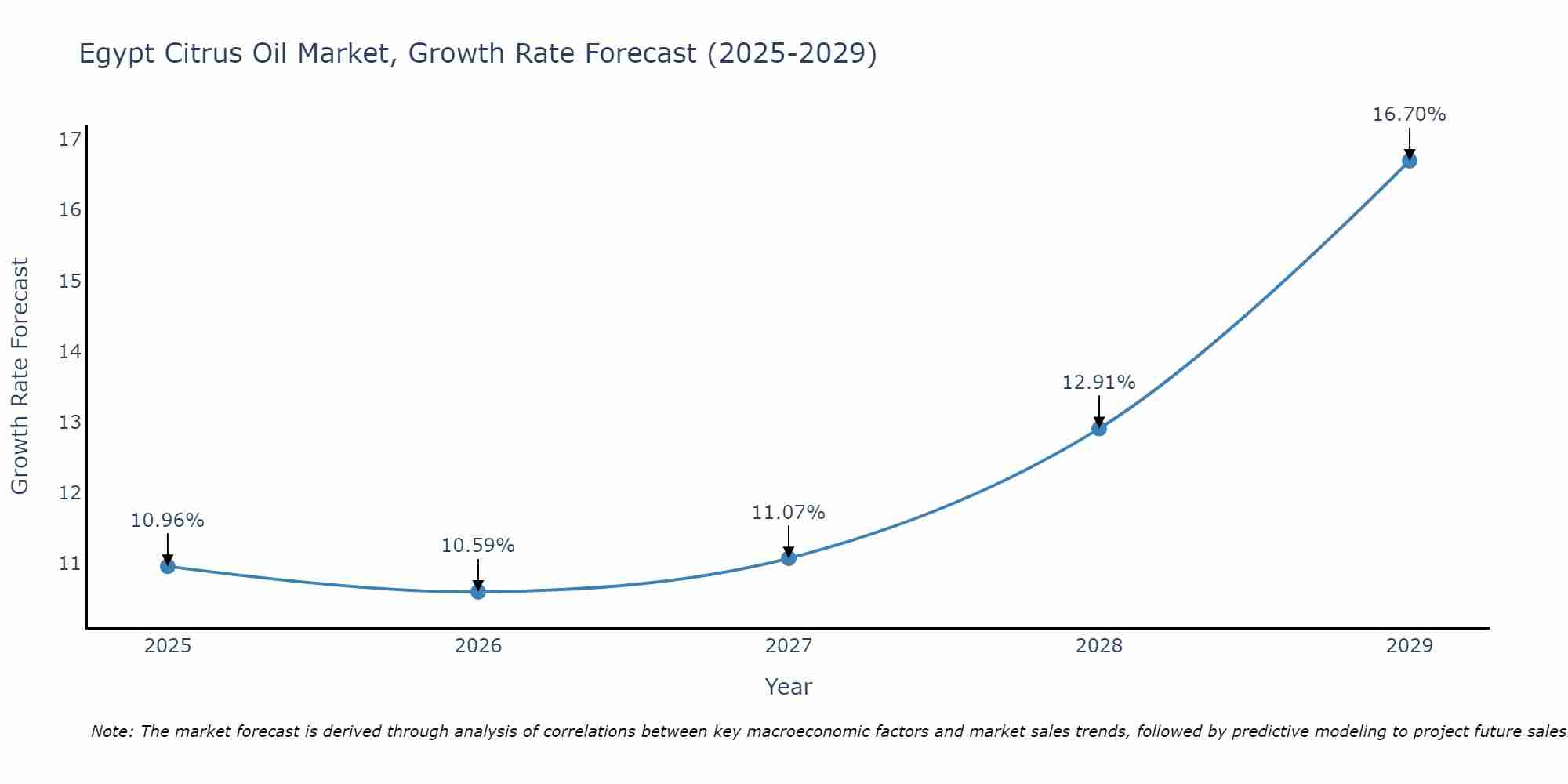 Egypt Citrus Oil Market Growth Rate