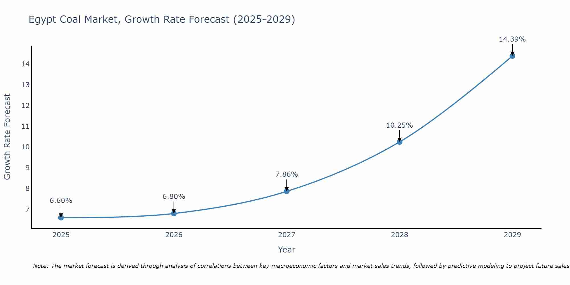 Egypt Coal Market Growth Rate