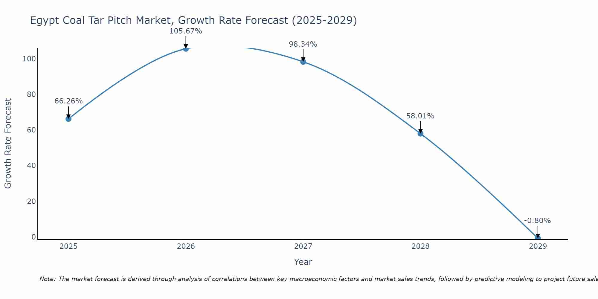 Egypt Coal Tar Pitch Market Growth Rate