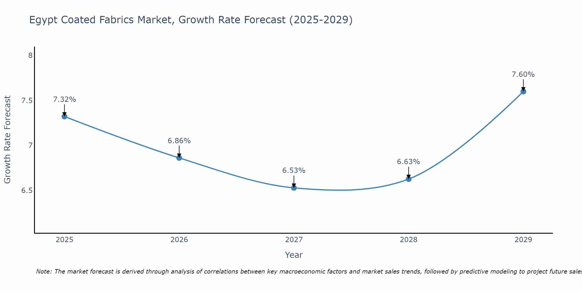 Egypt Coated Fabrics Market Size Growth Rate