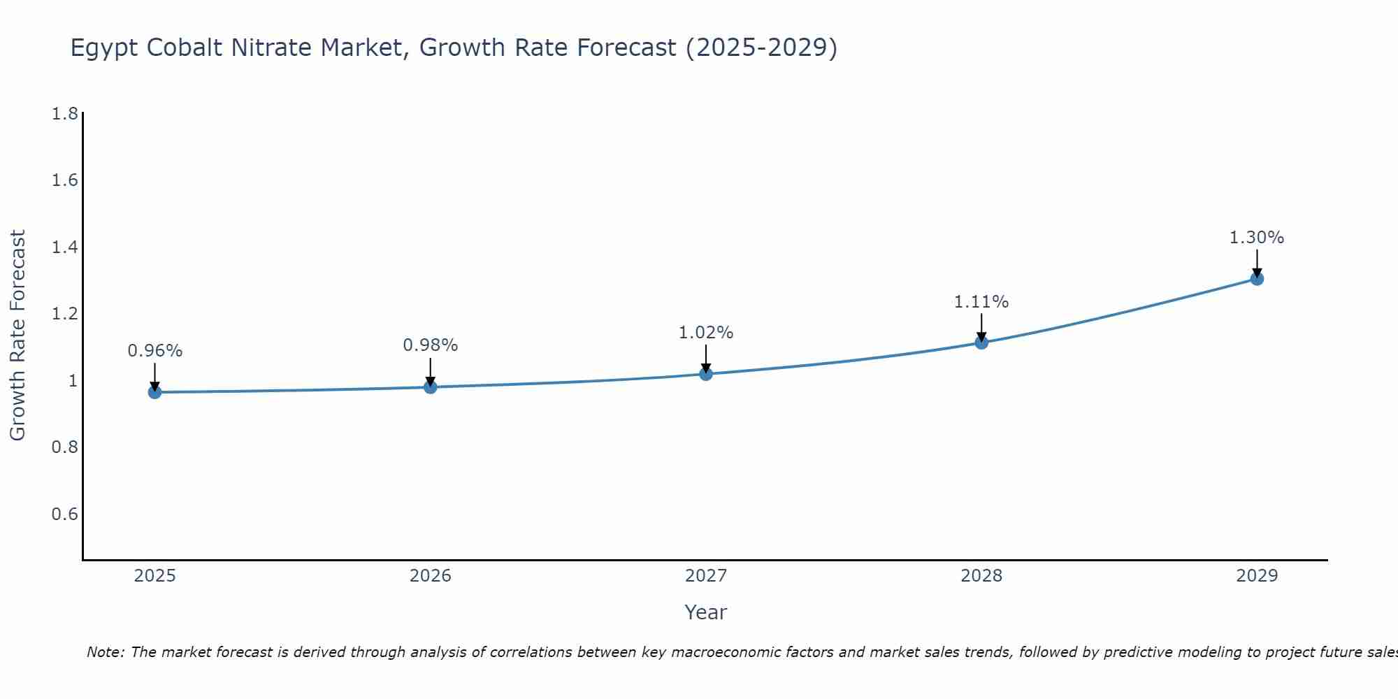 Egypt Cobalt Nitrate Market Growth Rate