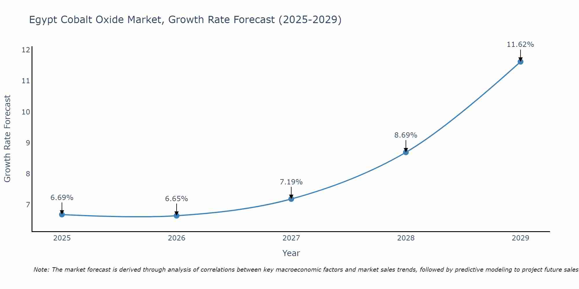 Egypt Cobalt Oxide Market Growth Rate