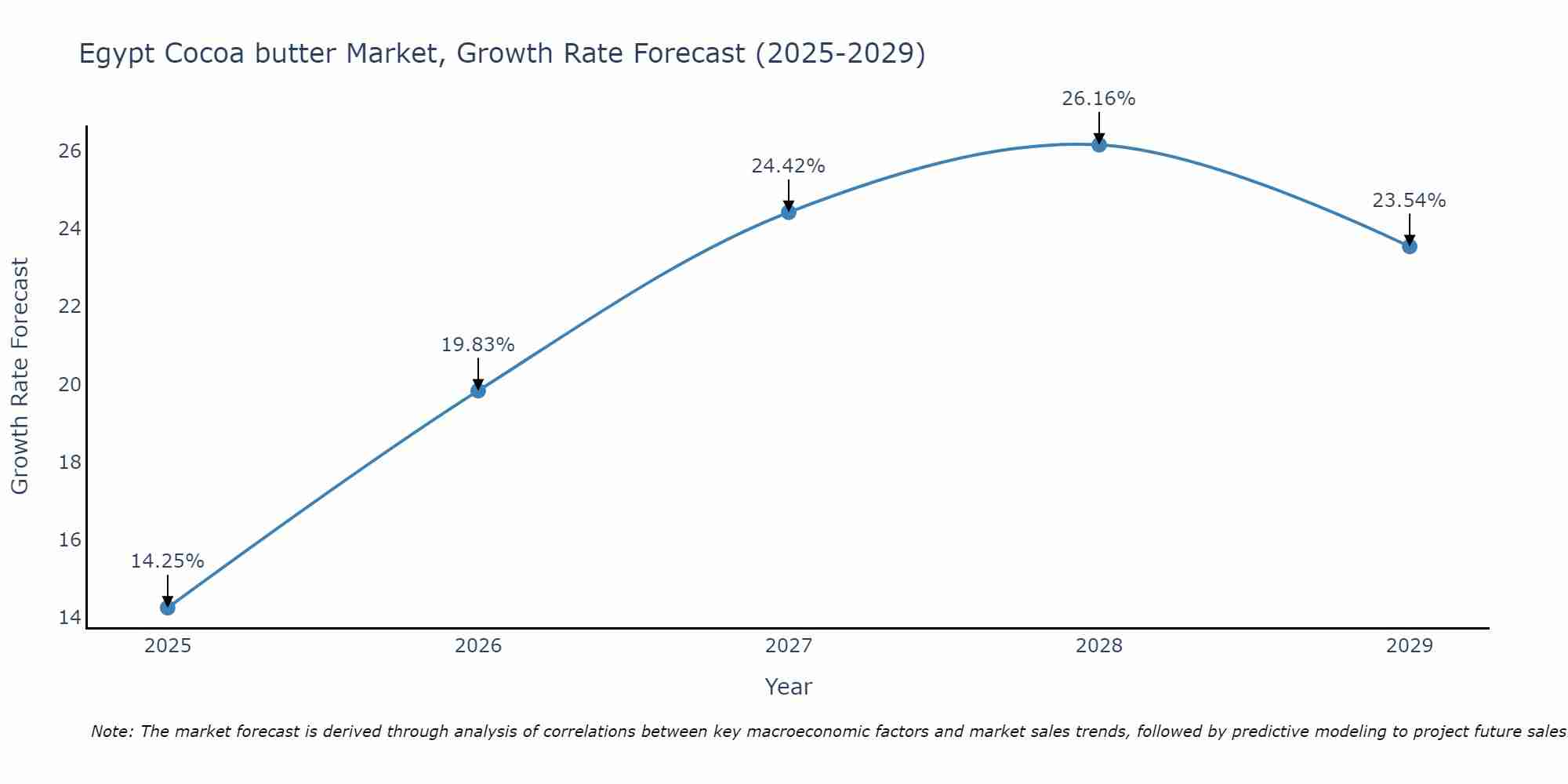 Egypt Cocoa butter Market Size Growth Rate