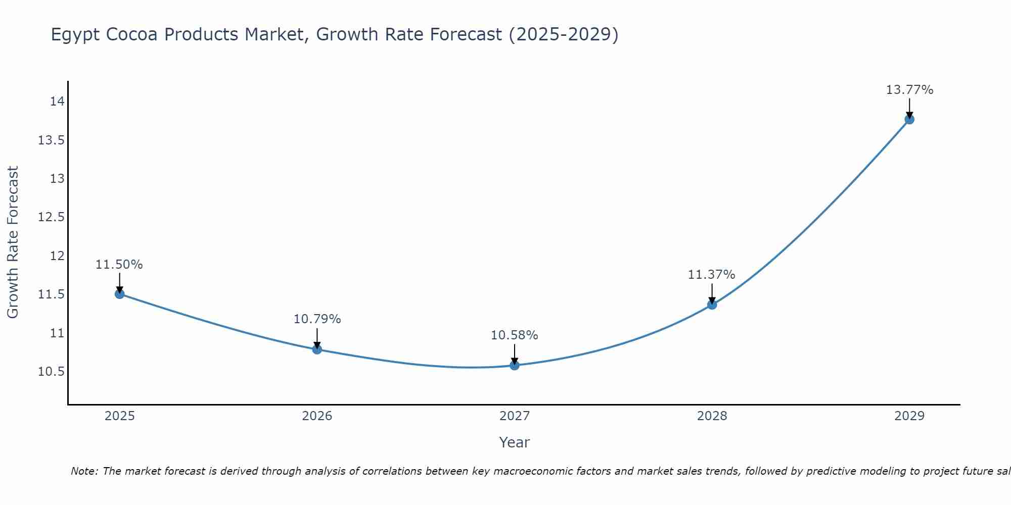 Egypt Cocoa Products Market Size Growth Rate