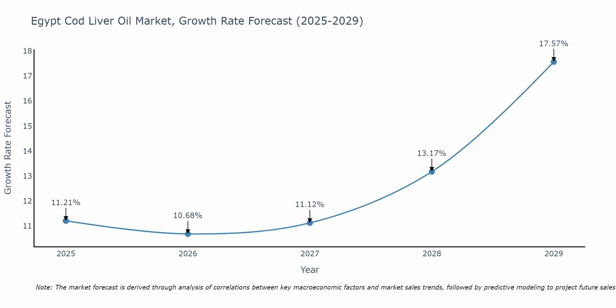 Egypt Cod Liver Oil Market Growth Rate
