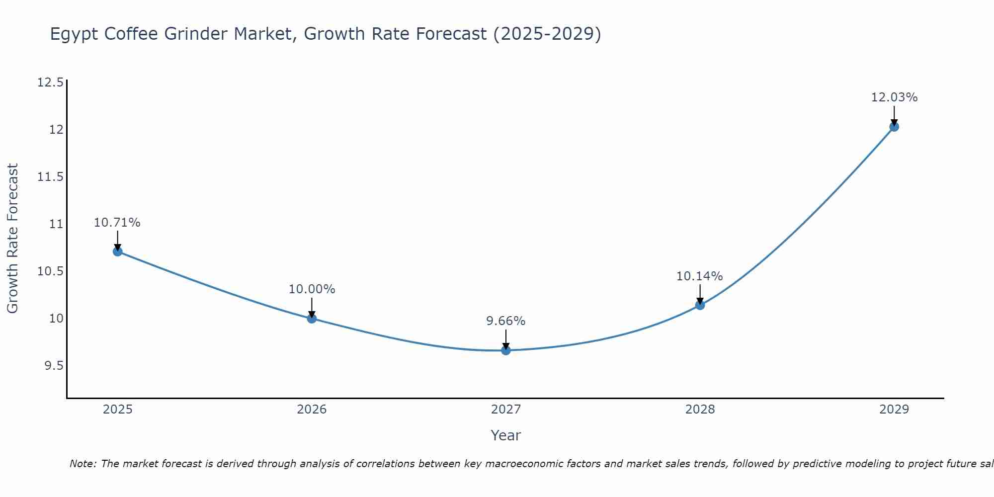 Egypt Coffee Grinder Market Growth Rate