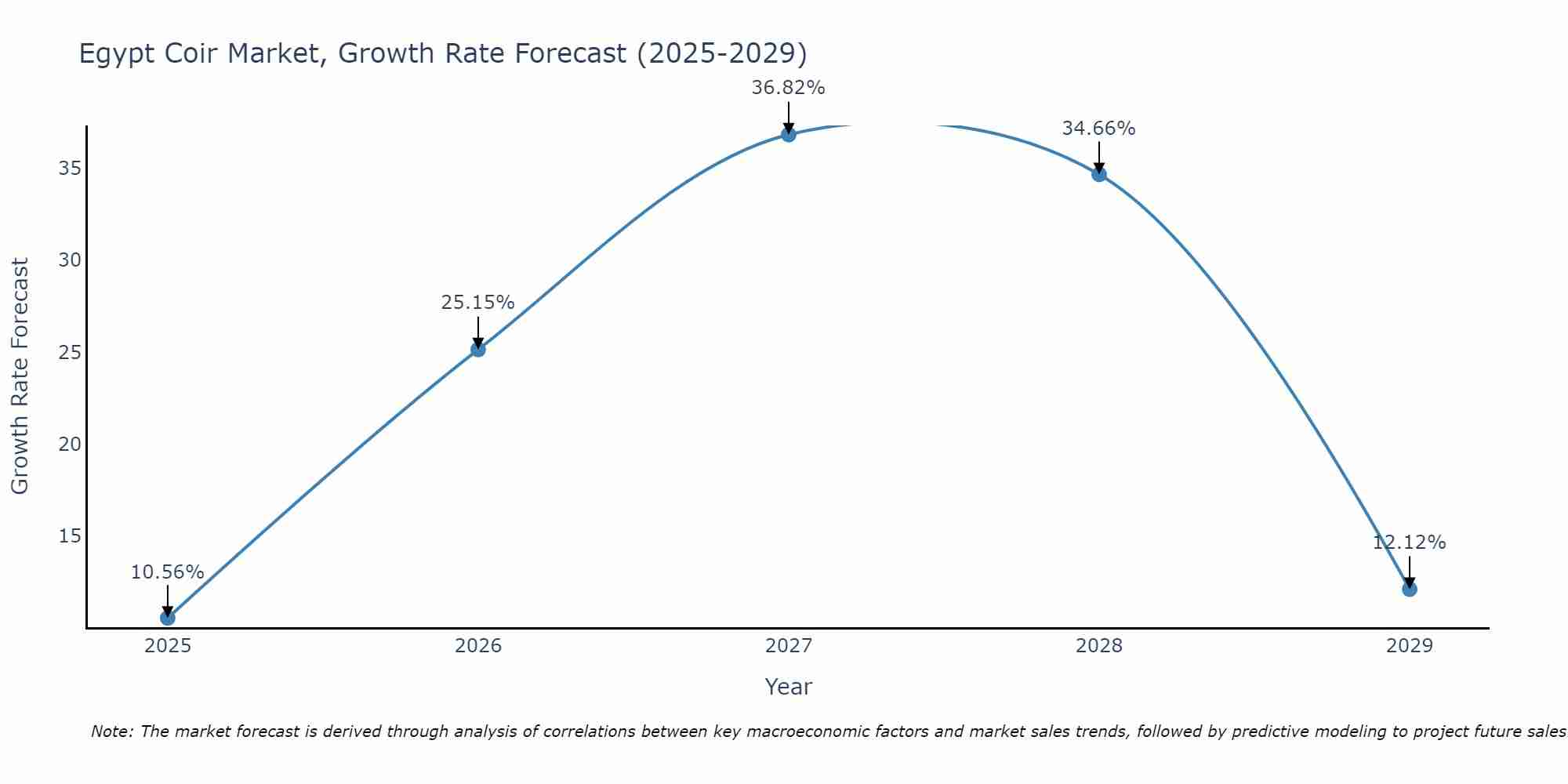 Egypt Coir Market Growth Rate