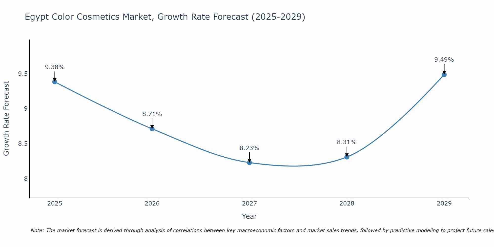 Egypt Color Cosmetics Market Growth Rate