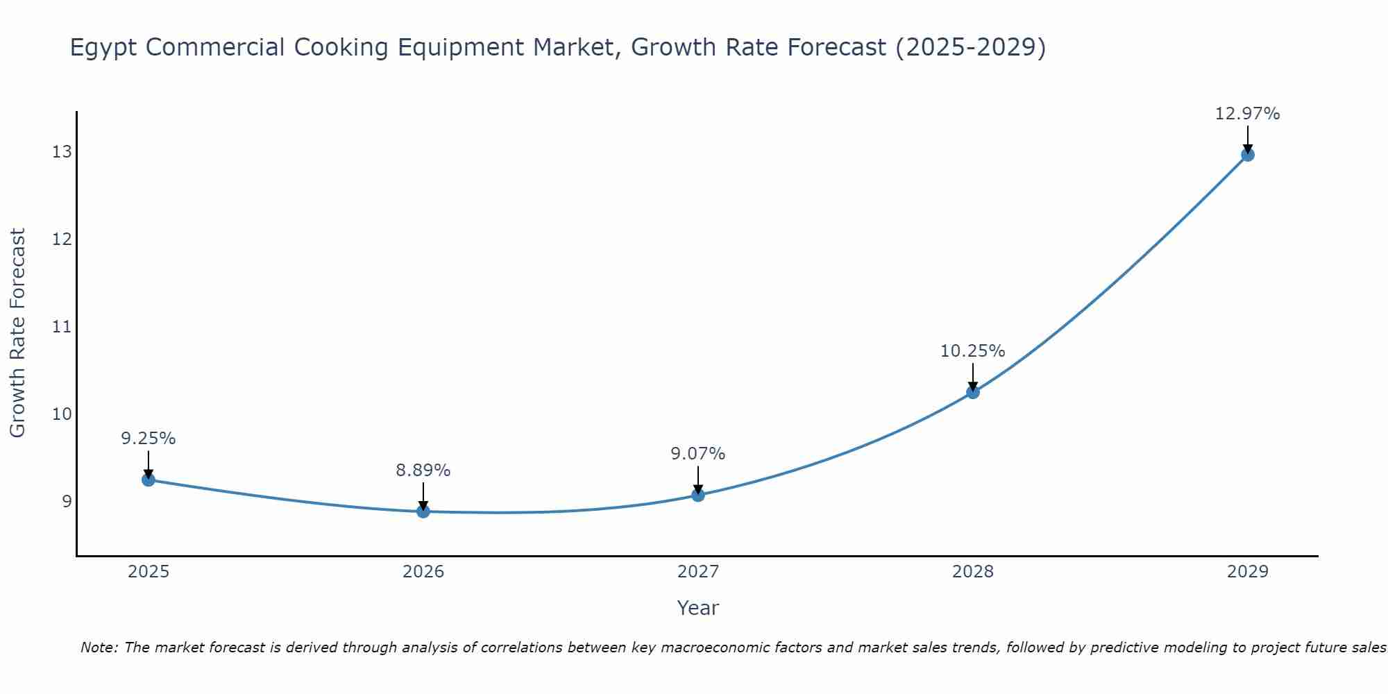 Egypt Commercial Cooking Equipment Market Size Growth Rate