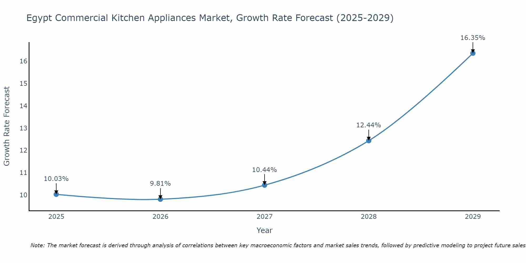 Egypt Commercial Kitchen Appliances Market Growth Rate